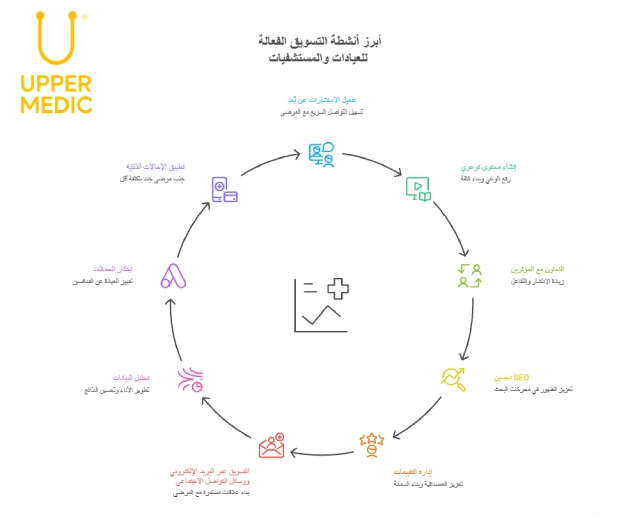 أبرز أنشطة التسويق الفعالة للعيادات والمستشفيات 