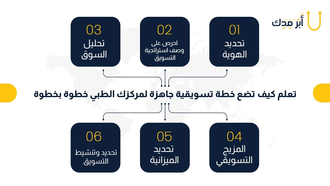 رسم توضيحي يوضح خطوات وضع خطة تسويق لمركز طبي بالتفصيل