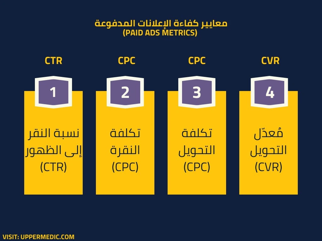تعبير جرافي عن معايير كفاءة الإعلانات المدفوعة في التسويق للعيادة