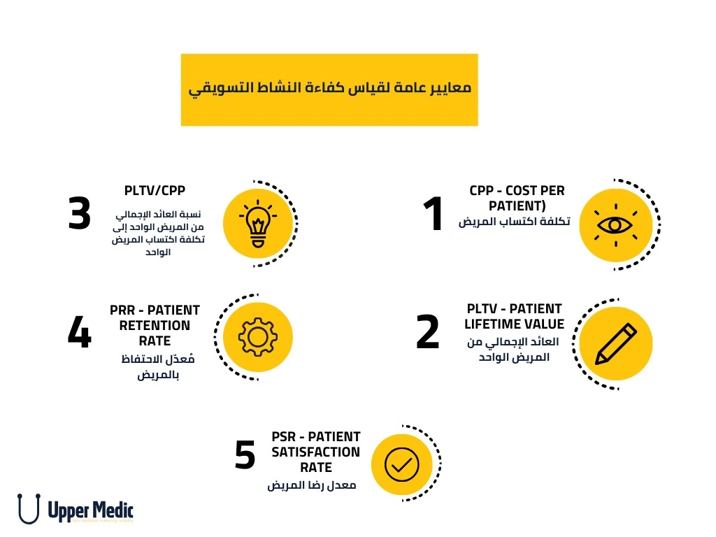 رسم توضيحي يعبر عن معايير قياس كفاءة الأداء التسويقي للعيادات والمراكز الطبية