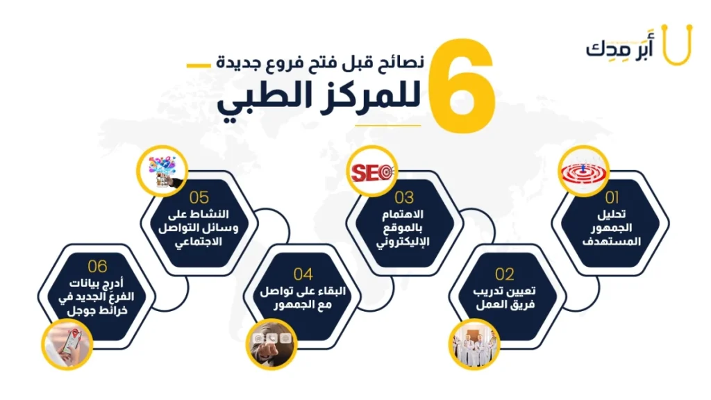 خطوات نجاح افتتاح فرع مركز طبي جديد 
