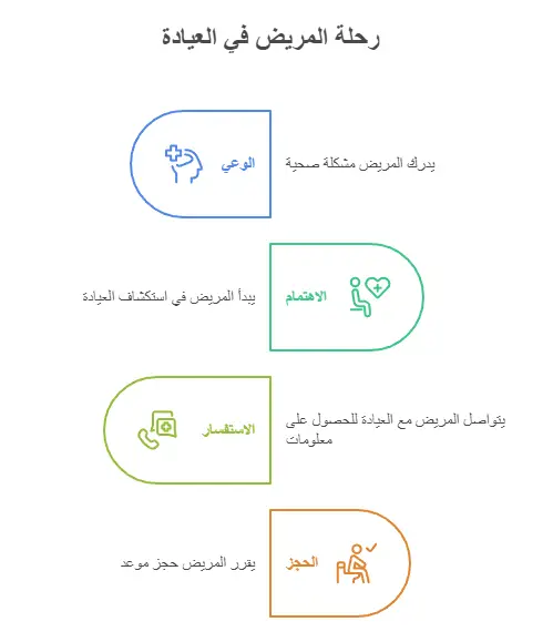 رحلة المريض في العيادة