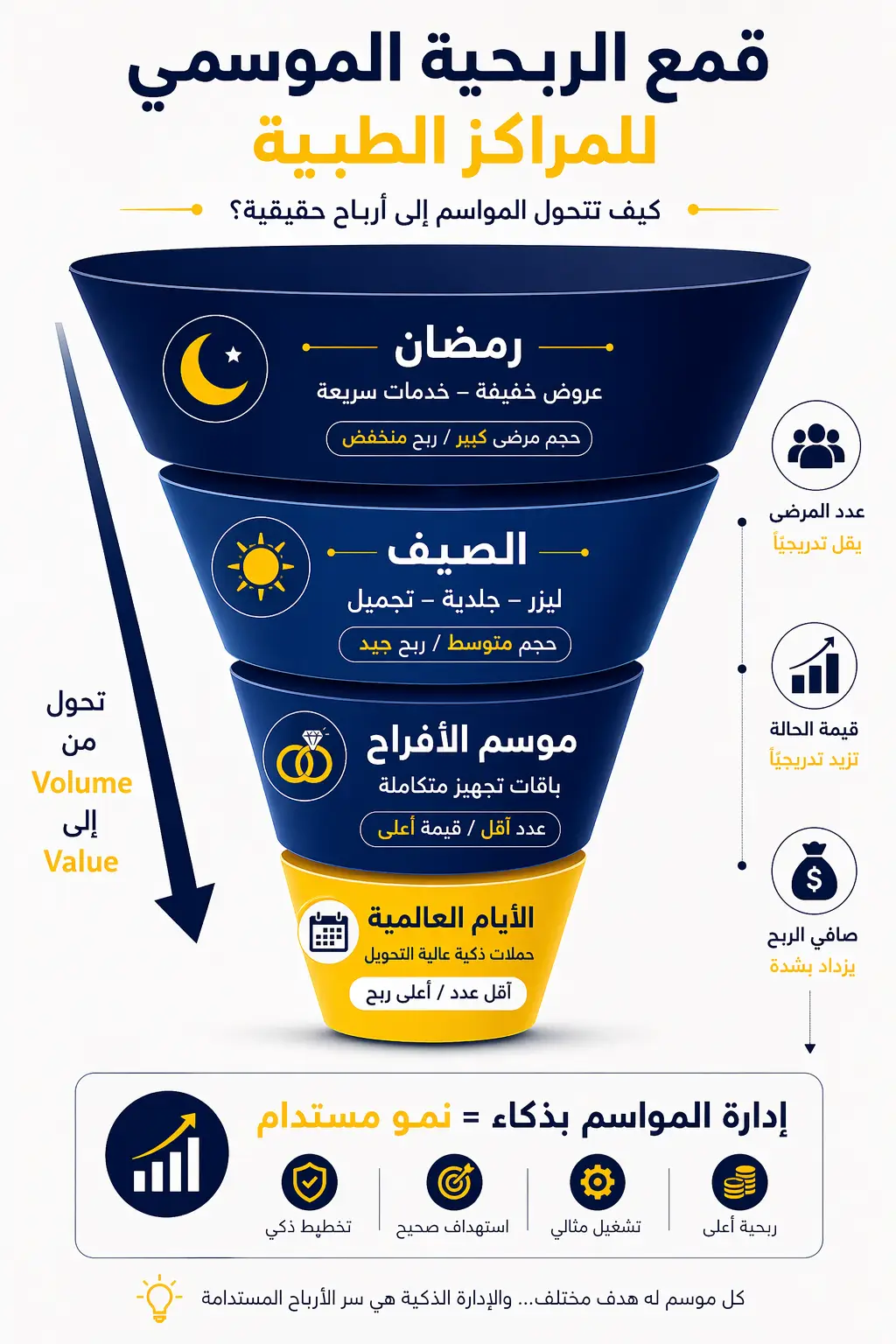 انفوجراف تسعير المراكز الطبية في السعودية لاستهداف زيادة أرباح المستشفيات في المواسم المختلفه