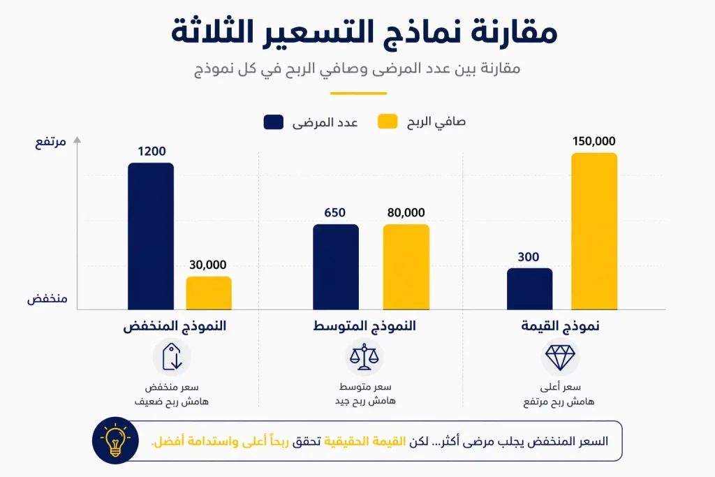 نماذج تسعير الخدمات الطبية لزيادة أرباح المراكز الطبية
